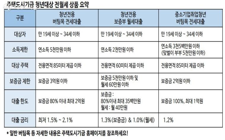 주택도시기금 청년대상 대출