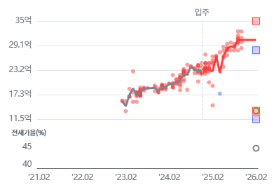 올림픽파크 포레온 시세 그래프