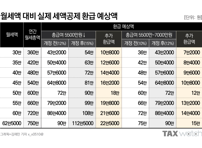 환급 예상액