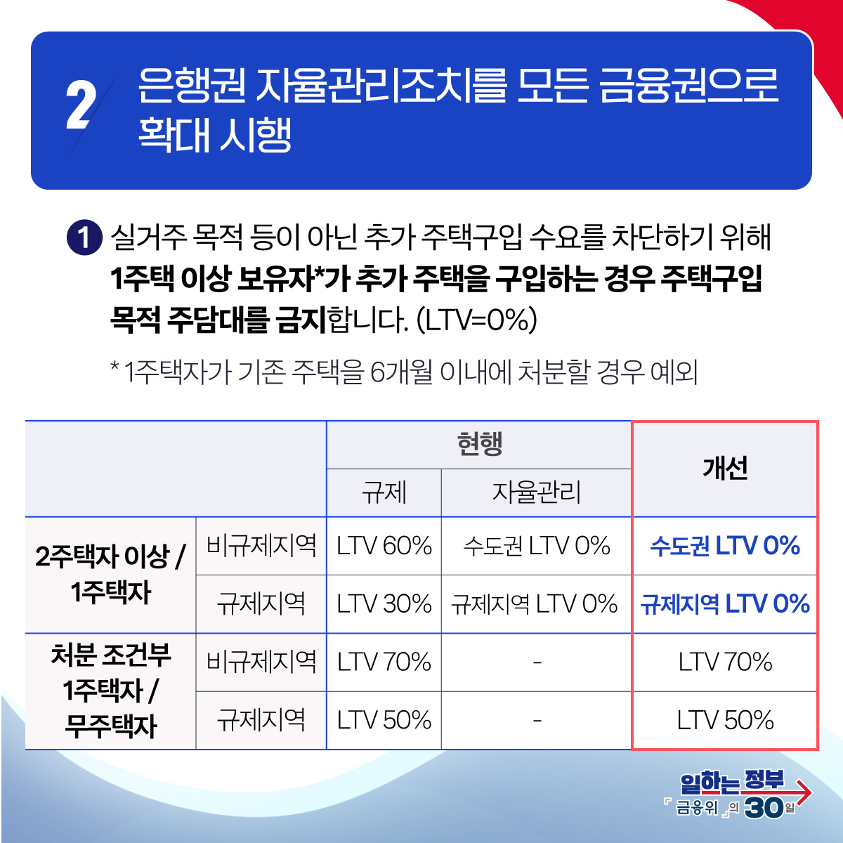 가계부채 총량관리, 규제지역 LTV·DSR 기준