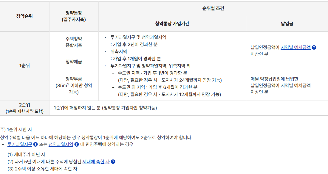 청약통장 1순위 조건을 보여 주는 청약홈 청약자격 안내 화면: 투기과열지구·청약과열지역 가입 후 2년, 위축지역 1개월, 수도권 1년, 수도권 외 6개월과 1순위 제한자(세대주가 아닌 자, 5년 내 당첨 세대, 2주택 이상 소유 세대)