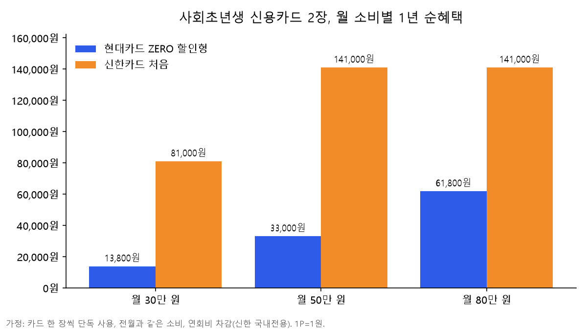 사회초년생 신용카드 2장의 월 소비별 1년 순혜택 막대 차트: 현대카드 ZERO 할인형 13,800·33,000·61,800원, 신한카드 처음 81,000·141,000·141,000원(월 30만·50만·80만 원)