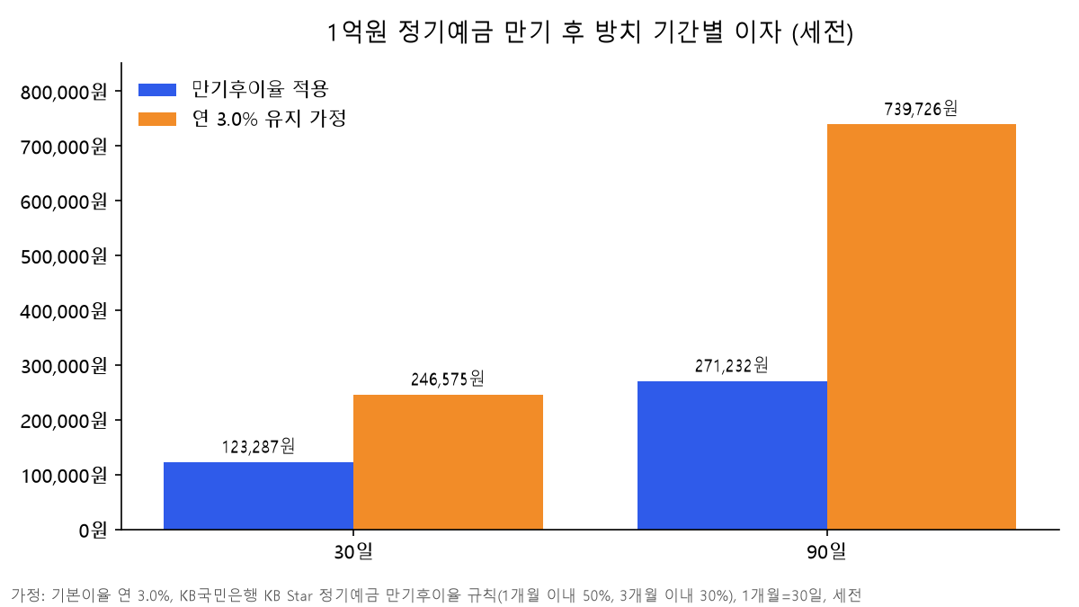 정기예금 만기 후 이율 적용 시 이자 비교 막대 차트. 1억원을 만기 후 30일 두면 123,287원(연 3.0% 유지 시 246,575원), 90일 두면 271,232원(연 3.0% 유지 시 739,726원)