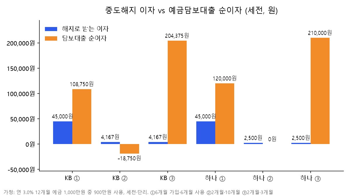 예금담보대출 중도해지 비교 막대 차트: KB·하나 상품 기준 세 상황별로 해지로 받는 이자와 담보대출 순이자를 세전 금액으로 비교