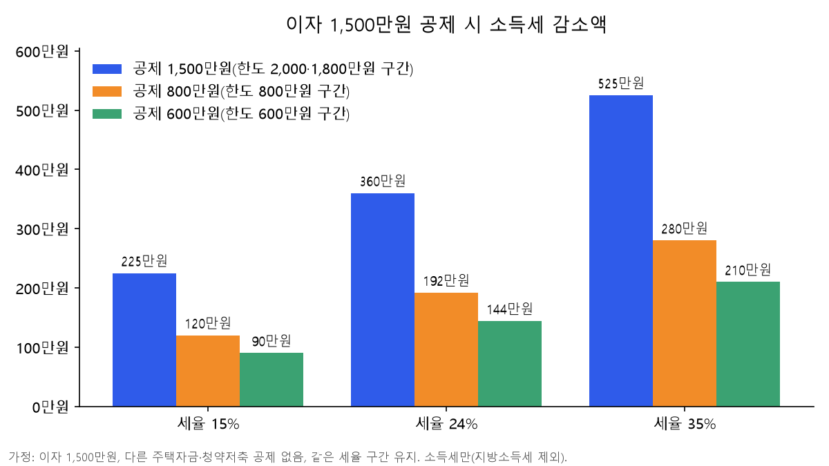 이자 1,500만원을 낸 경우 한도 구간과 세율 15%·24%·35%별 소득세 감소액을 비교한 막대 차트
