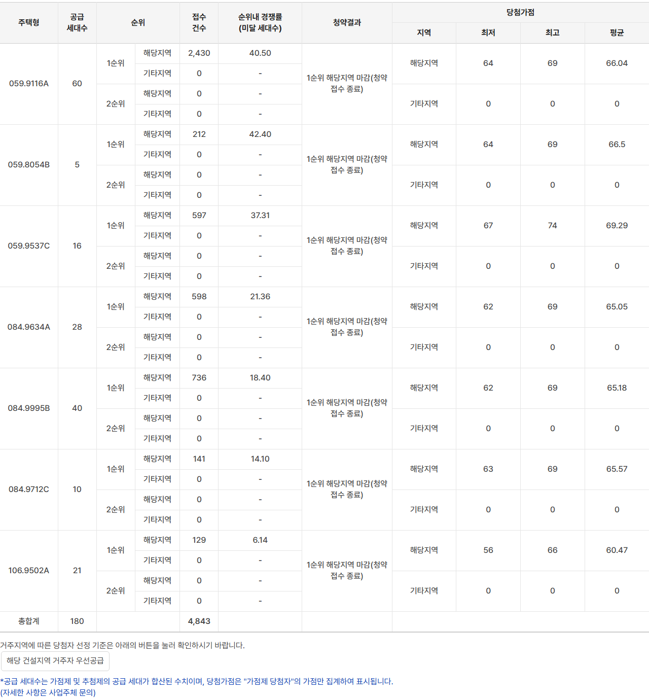 청약홈에 공개된 서울 동작구 라클라체자이드파인 1순위 해당지역 주택형별 경쟁률과 당첨가점 최저·최고·평균 표