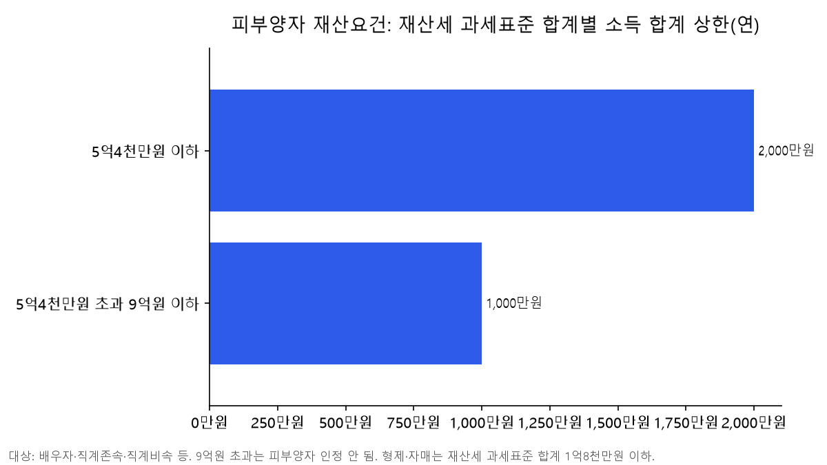 의료보험 피부양자 자격조건 재산요건 구간: 재산세 과세표준 합계 5억4천만원 이하는 소득 연 2천만원 이하, 5억4천만원 초과 9억원 이하는 연 1천만원 이하, 9억원 초과는 피부양자 인정 안 됨