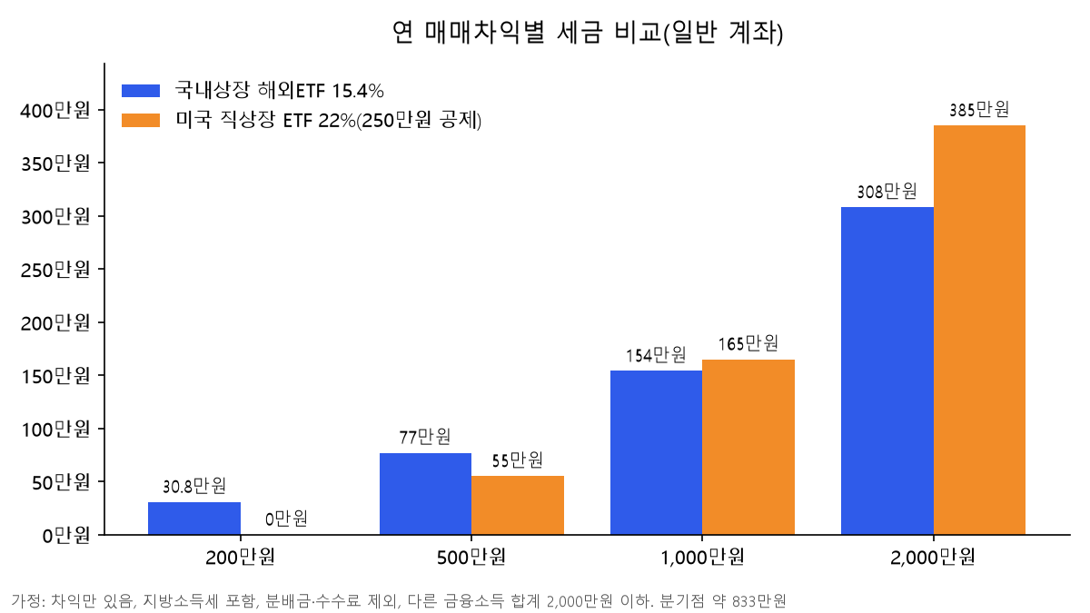 국내상장 해외ETF 세금과 미국 직상장 ETF 세금 비교 막대 차트. 연 매매차익 200만원·500만원·1,000만원·2,000만원일 때 국내상장 15.4%는 30.8만·77만·154만·308만원, 미국 직상장 22%(250만원 공제)는 0·55만·165만·385만원