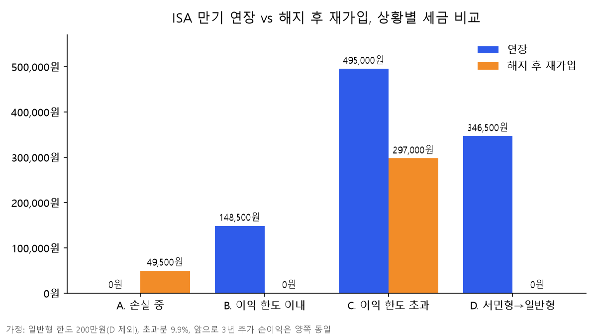 ISA 만기 연장 후 해지와 지금 해지 후 재가입의 상황별 세금 비교 막대 차트. 손실 중(A)은 연장 0원·재가입 49,500원, 이익이 한도 이내(B)는 연장 148,500원·재가입 0원, 이익이 한도 초과(C)는 연장 495,000원·재가입 297,000원, 서민형에서 일반형으로 바뀐 경우(D)는 연장 346,500원·재가입 0원
