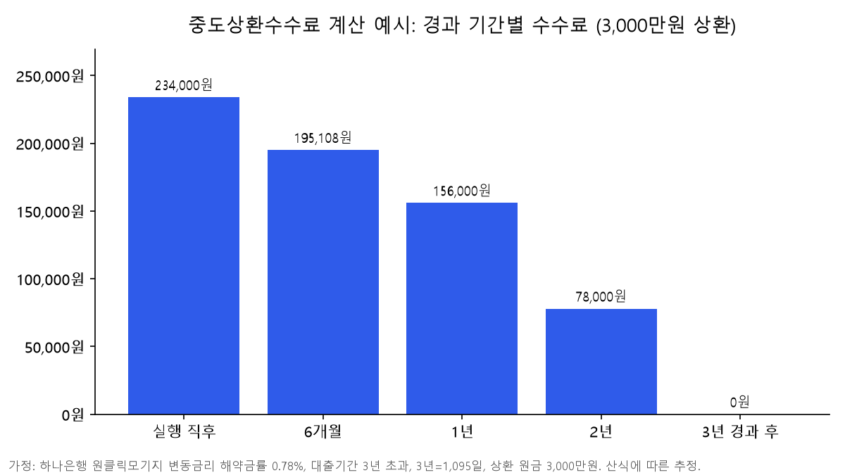 중도상환수수료 계산 예시 막대 차트: 3,000만원을 갚을 때 수수료가 실행 직후 234,000원, 6개월 195,108원, 1년 156,000원, 2년 78,000원, 3년 경과 후 0원으로 줄어드는 모습
