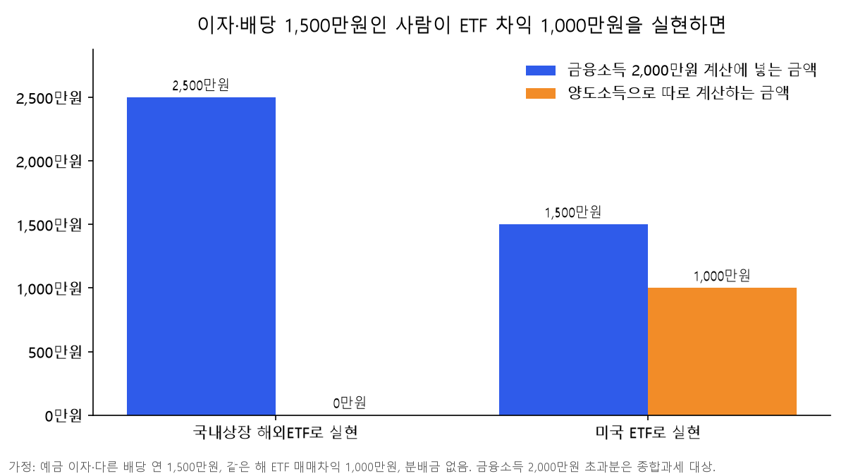 이자·배당 1,500만원인 사람이 ETF 차익 1,000만원을 실현할 때 비교 막대 차트. 국내상장 해외ETF로 실현하면 금융소득 2,000만원 계산에 넣는 금액이 2,500만원, 미국 ETF로 실현하면 1,500만원이고 차익 1,000만원은 양도소득으로 따로 계산