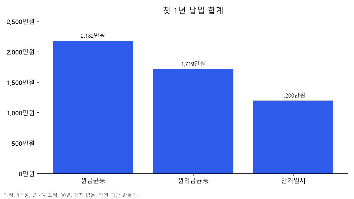 상환방식별 첫 1년 납입 합계 막대 차트. 3억원·연 4%·30년 기준 원금균등 2,182만원, 원리금균등 1,719만원, 만기일시 1,200만원
