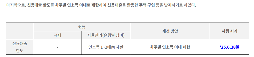 직장인 신용대출 조건 중 한도 기준: 금융위원회 가계부채 관리 강화 방안의 신용대출 한도 표. 현행 자율관리 연소득 1~2배 이내 제한, 개선 방안 차주별 연소득 이내 제한, 시행 2025년 6월 28일