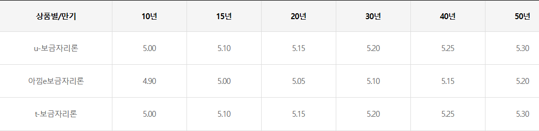 한국주택금융공사 보금자리론 금리안내 화면: 2026년 10월 u-보금자리론·아낌e보금자리론·t-보금자리론의 10년~50년 만기별 기준금리 표