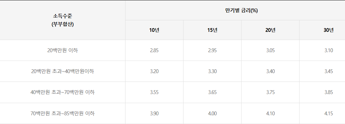 한국주택금융공사 디딤돌대출 금리안내 화면: 2026년 10월 부부합산 소득수준별 일반 대출자 금리표(10년·15년·20년·30년 만기, 생애최초 주택담보대출 금리 비교용)
