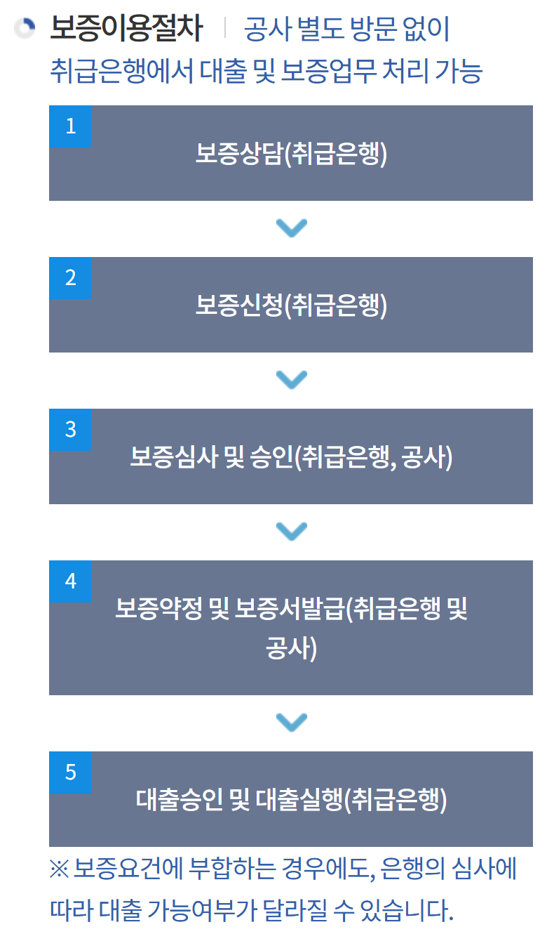 한국주택금융공사 일반전세자금보증 보증이용절차 순서도: 1 보증상담(취급은행), 2 보증신청(취급은행), 3 보증심사 및 승인(취급은행, 공사), 4 보증약정 및 보증서발급(취급은행 및 공사), 5 대출승인 및 대출실행(취급은행)