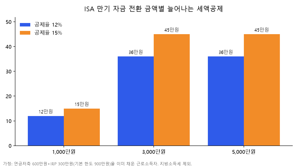 ISA 만기 연금저축 이전 세액공제 금액 비교 막대 차트. 전환 금액 1,000만원·3,000만원·5,000만원일 때 늘어나는 세액공제가 공제율 12%는 12만·36만·36만원, 15%는 15만·45만·45만원
