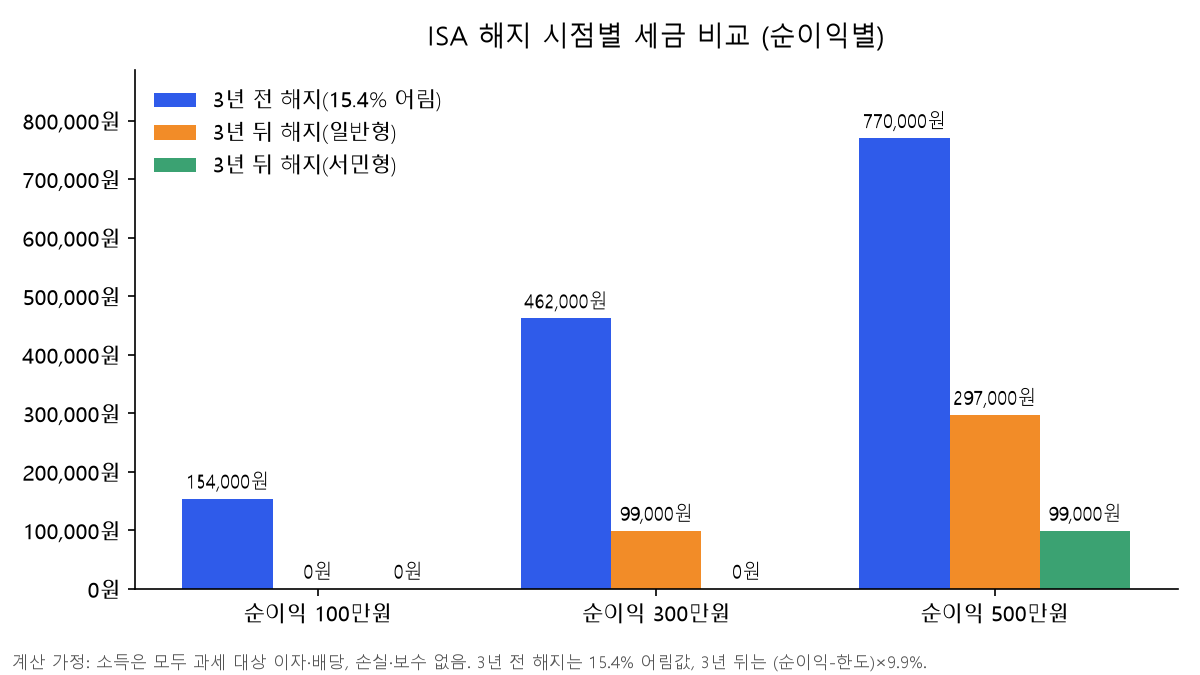 ISA 3년 전 중도해지 세금과 3년 뒤 해지 세금 비교 막대 차트: 순이익 100만·300만·500만원일 때 3년 전 해지 154,000·462,000·770,000원, 일반형 0·99,000·297,000원, 서민형 0·0·99,000원