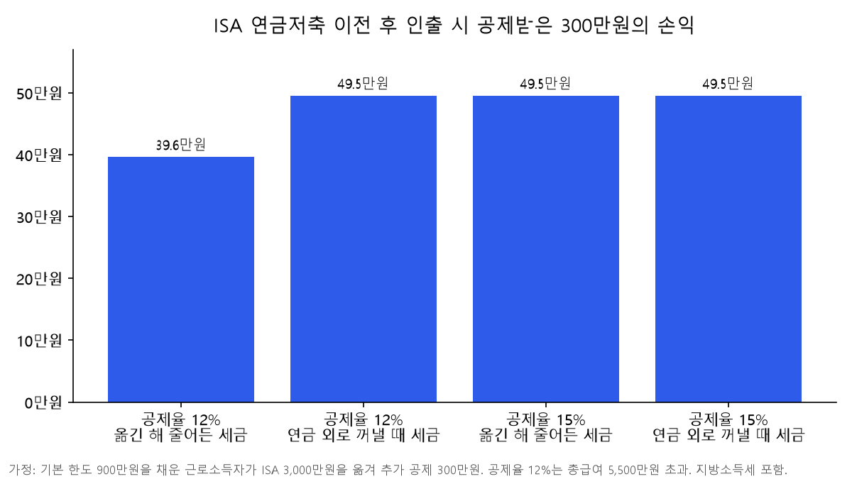 ISA 연금저축 이전 후 인출 계산 막대 차트: 추가 공제 300만원으로 옮긴 해 줄어든 세금은 공제율 12%면 39.6만원, 15%면 49.5만원이고, 그 300만원을 연금 외로 꺼낼 때 세금은 두 경우 모두 49.5만원