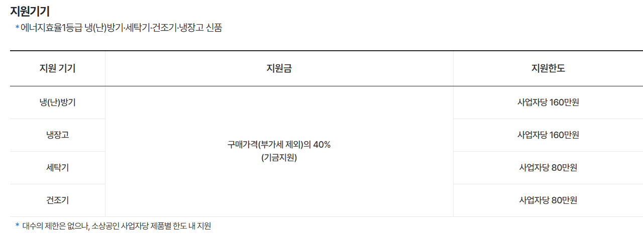 가전제품 싸게 사는 방법 중 소상공인 고효율기기 지원사업 화면. 냉난방기·냉장고 구매가격(부가세 제외)의 40%, 사업자당 160만원, 세탁기·건조기 80만원 한도 표