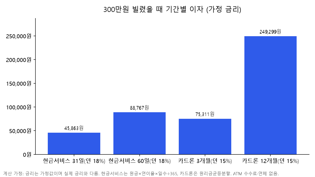 300만원을 빌렸을 때 기간별 이자 막대 차트: 현금서비스 31일 45,863원, 60일 88,767원, 카드론 3개월 75,311원, 12개월 249,299원(가정 금리 연 18%·15%)