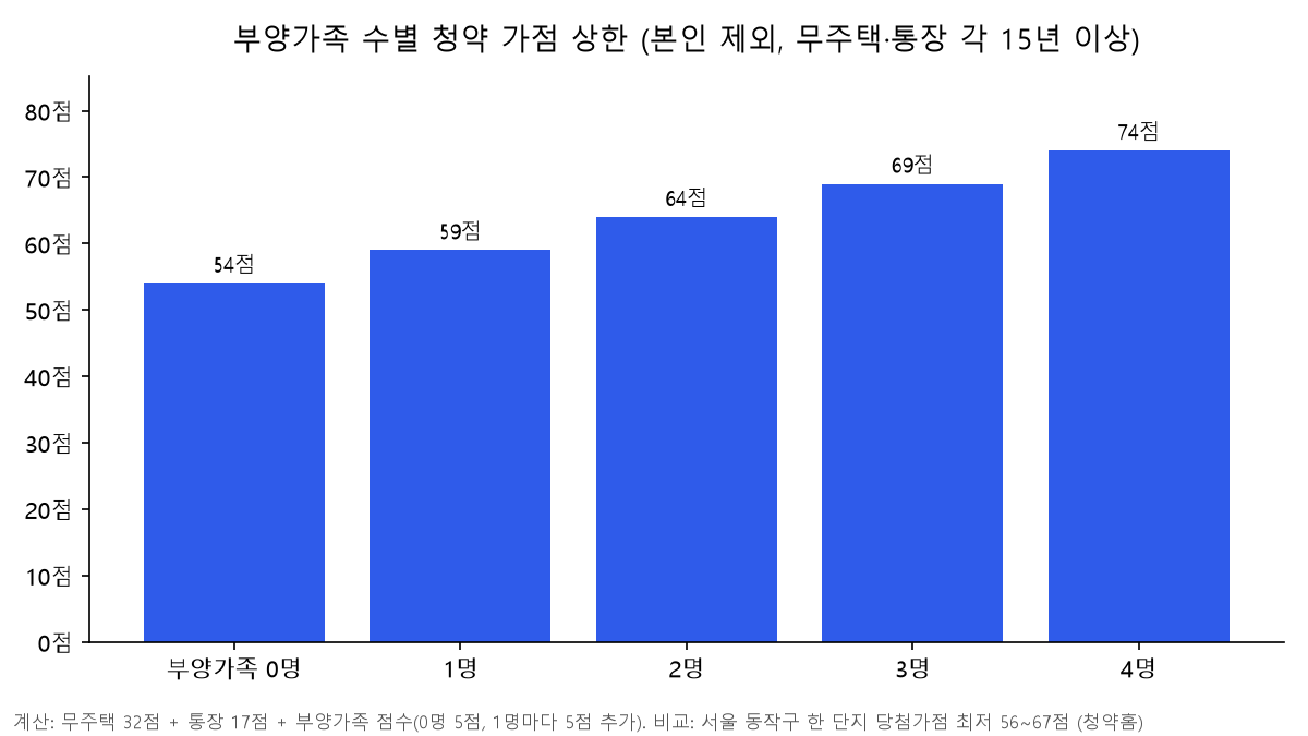 주택청약 의미 있냐 판단에 쓰는 부양가족 수별 청약 가점 상한 막대 차트, 부양가족 0명 54점·1명 59점·2명 64점·3명 69점·4명 74점