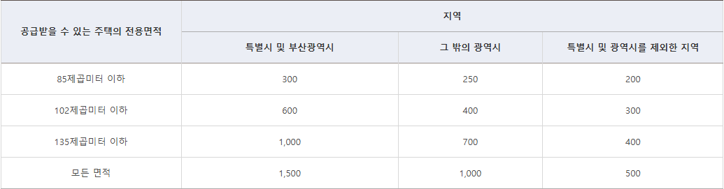 주택도시기금 주택청약종합저축 민영주택 예치기준금액 표: 전용면적 85제곱미터·102제곱미터·135제곱미터 이하와 모든 면적별로 특별시 및 부산광역시, 그 밖의 광역시, 특별시 및 광역시를 제외한 지역 금액