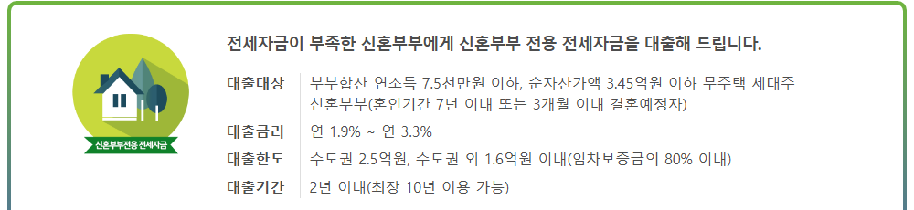 신혼부부 전세대출(주택도시기금 신혼부부전용 전세자금) 상품 안내 화면 첫 영역: 주택 그림 아이콘과 대출대상 부부합산 연소득 7.5천만원 이하·순자산 3.45억원 이하, 대출금리 연 1.9%~3.3%, 대출한도 수도권 2.5억원·수도권 외 1.6억원(임차보증금의 80% 이내), 대출기간 2년 이내(최장 10년)