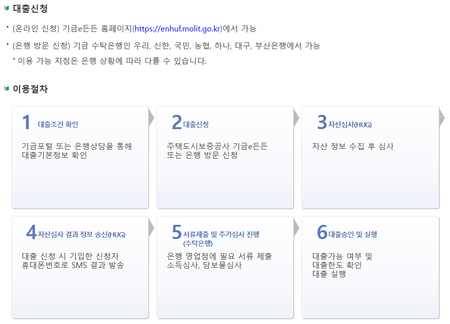 신혼부부 전세대출 이용절차 화면: 기금e든든 온라인 신청과 수탁은행 방문 신청 안내, 1 대출조건 확인, 2 대출신청, 3 자산심사(HUG), 4 자산심사 결과 정보 송신(HUG), 5 서류제출 및 추가심사 진행(수탁은행), 6 대출승인 및 실행의 6단계