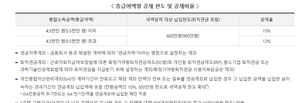 국세청 연금계좌 세액공제 안내 화면. 총급여별 공제 한도(600만원·900만원)와 공제율(15%·12%) 표, 그리고 ISA 만기 자금을 연금계좌에 넣으면 전환금액의 10%, 300만원 한도로 세액공제 한도가 확대된다는 설명