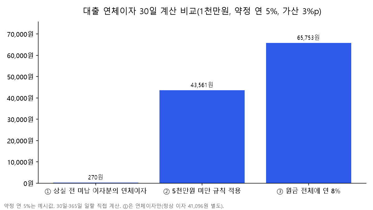 대출 연체이자 30일 계산 비교 막대 차트: 1천만원 기준 상실 전 연체이자 270원, 5천만원 미만 규칙 적용 43,561원, 원금 전체에 연 8% 적용 65,753원