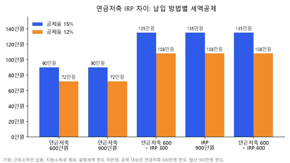 연금저축 IRP 차이를 납입 방법별 세액공제로 비교한 막대 차트. 연금저축 600만원과 900만원은 15% 기준 90만원, 연금저축 600만원에 IRP 300만원을 더하면 135만원