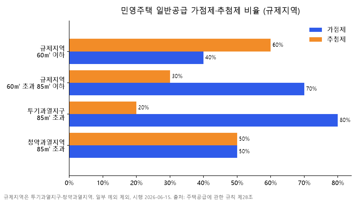 규제지역 민영주택 일반공급의 전용면적별 가점제·추첨제 비율 막대 차트, 60㎡ 이하 40대 60, 60㎡ 초과 85㎡ 이하 70대 30, 투기과열지구 85㎡ 초과 80대 20, 청약과열지역 85㎡ 초과 50대 50
