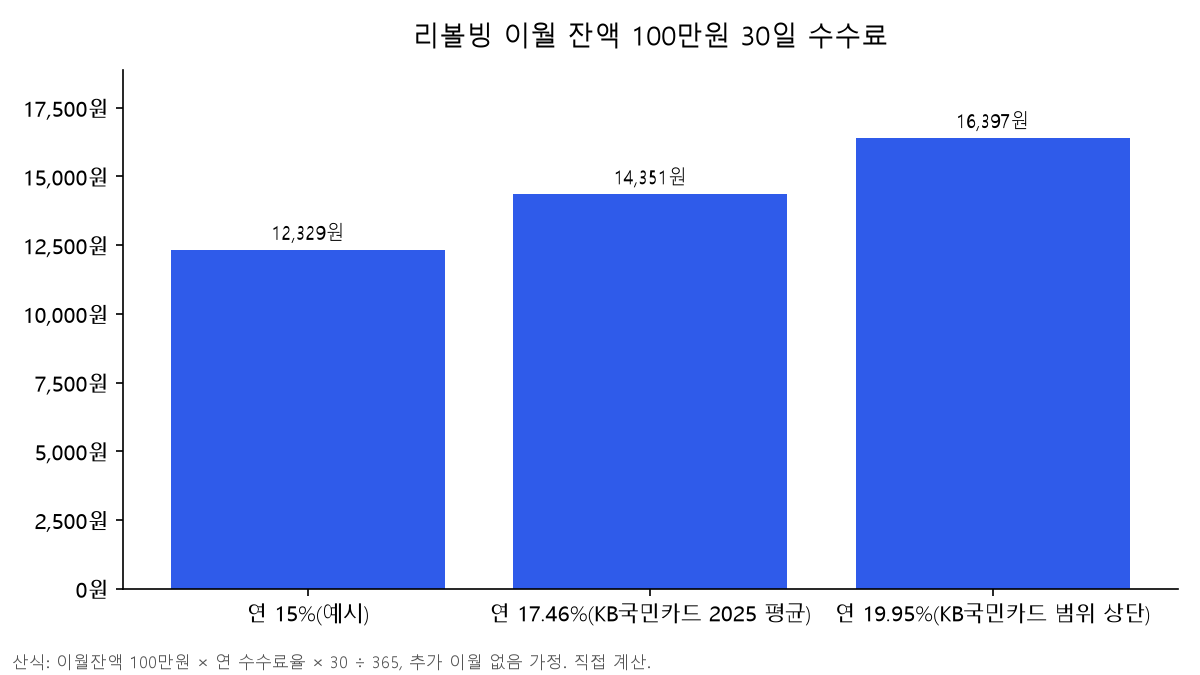 리볼빙 해지 전 확인할 이월 잔액 100만원의 30일 수수료를 연 15%(예시) 12,329원, 연 17.46% 14,351원, 연 19.95% 16,397원으로 비교한 막대 차트