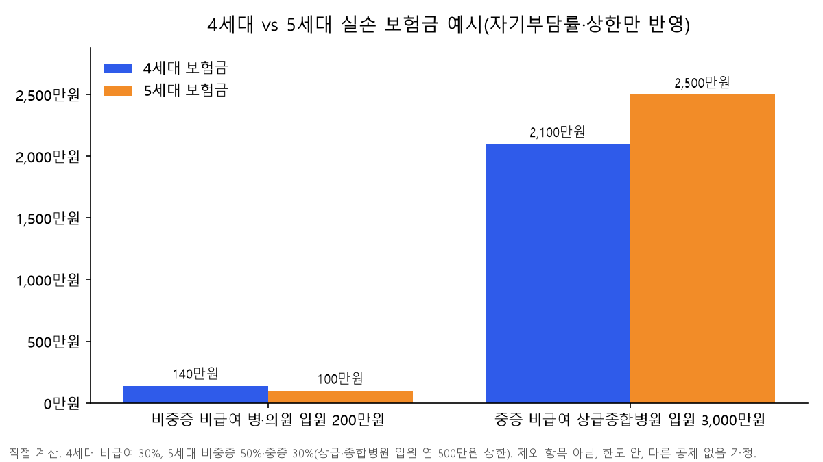 5세대 실손보험 자기부담금 차이에 따른 보험금 예시 막대 차트. 비중증 비급여 병·의원 입원 200만원은 4세대 140만원·5세대 100만원, 중증 비급여 상급종합병원 입원 3,000만원은 4세대 2,100만원·5세대 2,500만원