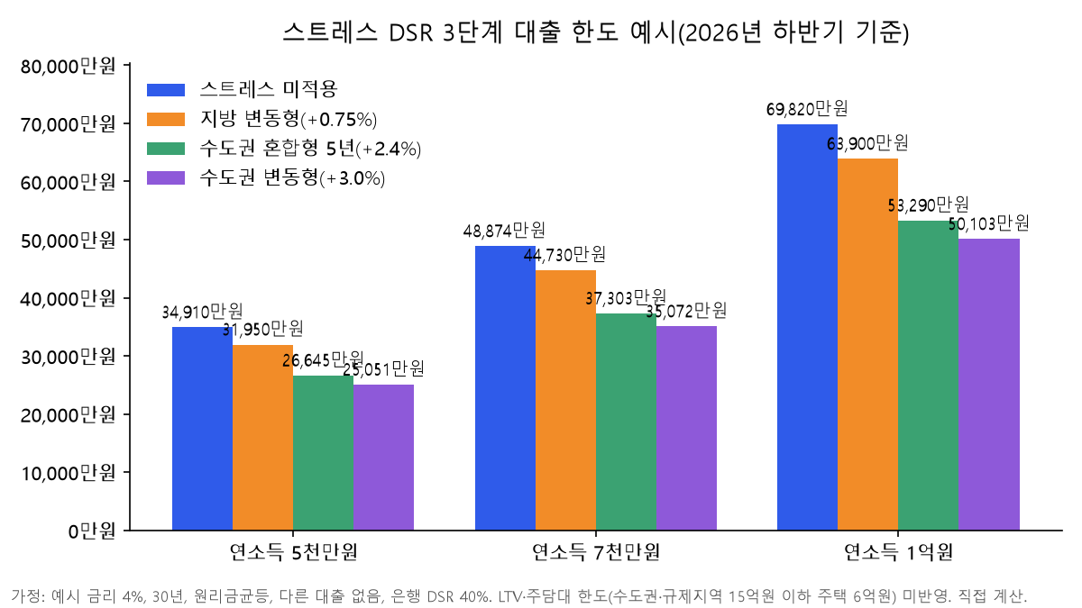 스트레스 DSR 3단계 대출 한도를 연소득 5천만원·7천만원·1억원별로 스트레스 미적용, 지방 변동형, 수도권 혼합형 5년, 수도권 변동형으로 비교한 막대 차트