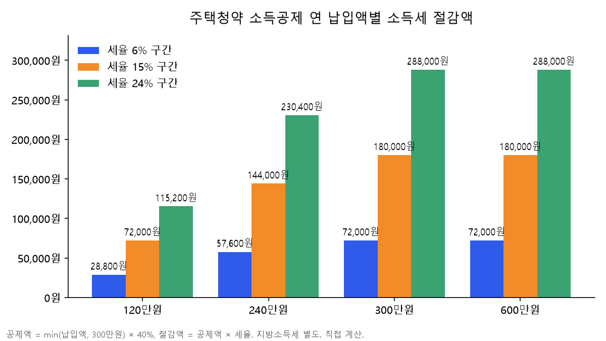주택청약 소득공제 연 납입액별 소득세 절감액 막대 차트. 300만원 납입 시 세율 6% 구간 72,000원, 15% 구간 180,000원, 24% 구간 288,000원이고 600만원도 같음