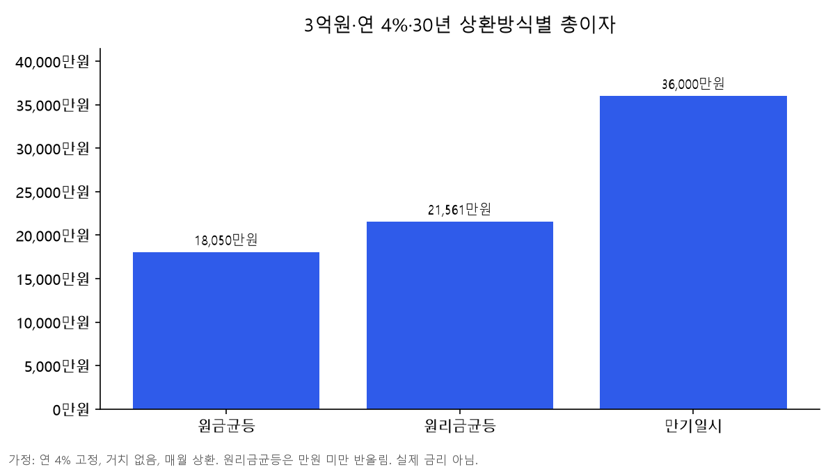 원리금균등 원금균등 차이를 보여 주는 막대 차트. 3억원·연 4%·30년 총이자는 원금균등 18,050만원, 원리금균등 21,561만원, 만기일시 36,000만원